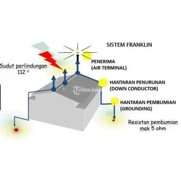 Toko Jasa Teknology Radius Pasang Penangkal Petir Kurn Cibadak [] Teknisi Ahli Penangkal Petir Area Sukabumi